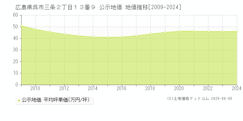 広島県呉市三条２丁目１３番９ 公示地価 地価推移[2009-2024]
