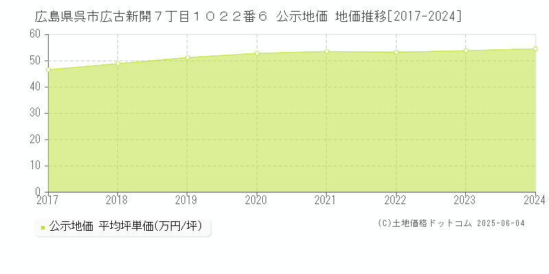 広島県呉市広古新開７丁目１０２２番６ 公示地価 地価推移[2017-2024]