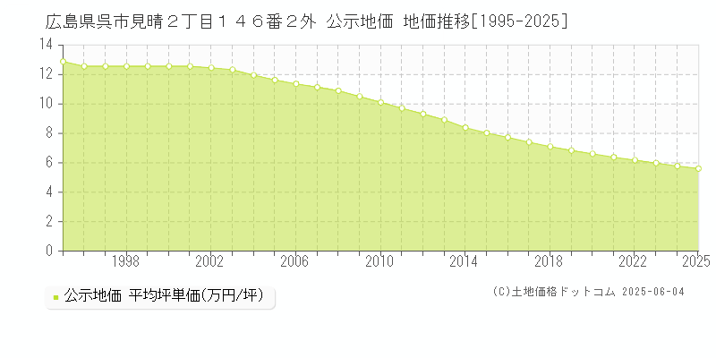 広島県呉市見晴２丁目１４６番２外 公示地価 地価推移[1995-2025]