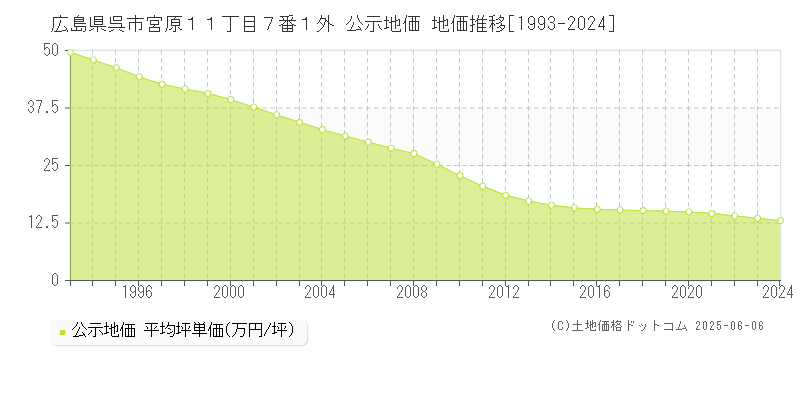 広島県呉市宮原１１丁目７番１外 公示地価 地価推移[1993-2024]