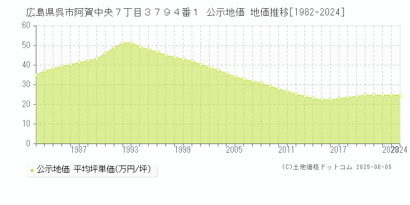 広島県呉市阿賀中央７丁目３７９４番１ 公示地価 地価推移[1982-2024]