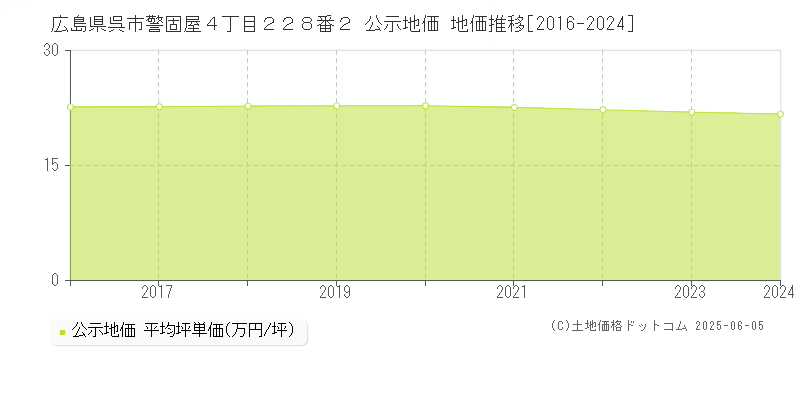 広島県呉市警固屋４丁目２２８番２ 公示地価 地価推移[2016-2024]