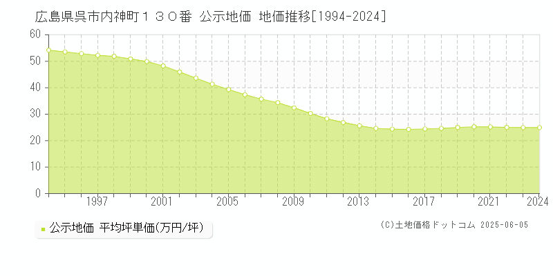 広島県呉市内神町１３０番 公示地価 地価推移[1994-2024]