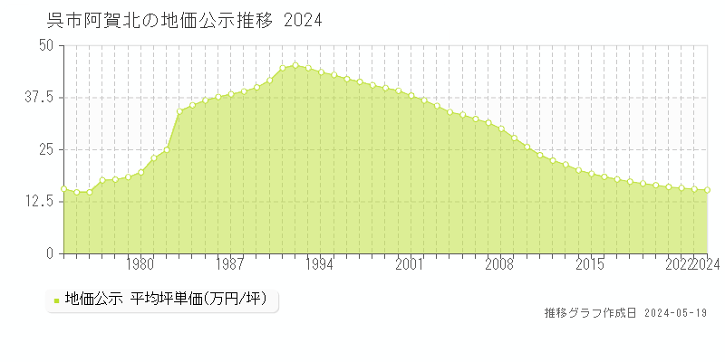 呉市阿賀北の地価公示推移グラフ 