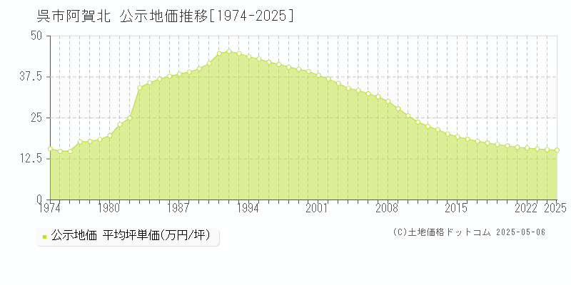 阿賀北(呉市)の公示地価推移グラフ(坪単価)[1974-2025年]
