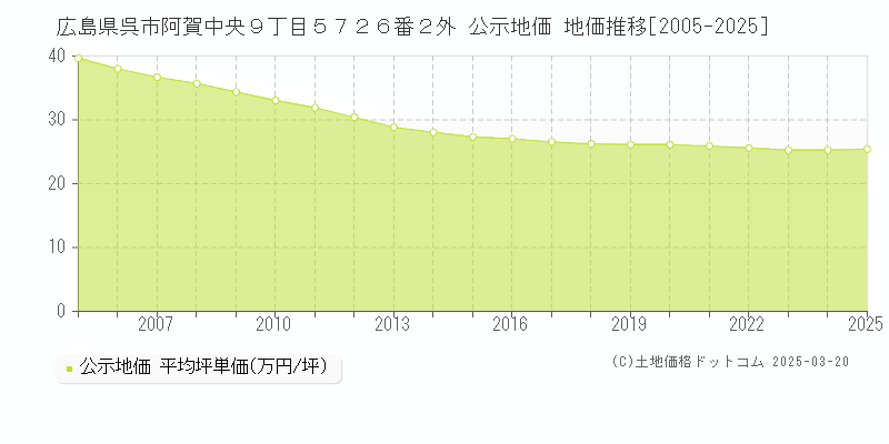 広島県呉市阿賀中央９丁目５７２６番２外 公示地価 地価推移[2005-2025]