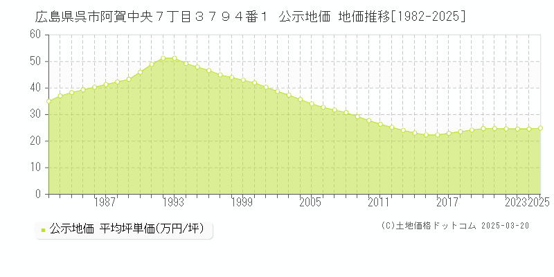 広島県呉市阿賀中央７丁目３７９４番１ 公示地価 地価推移[1982-2025]