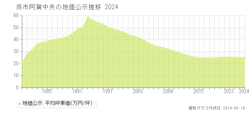 呉市阿賀中央の地価公示推移グラフ 