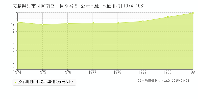 広島県呉市阿賀南２丁目９番６ 公示地価 地価推移[1974-1981]