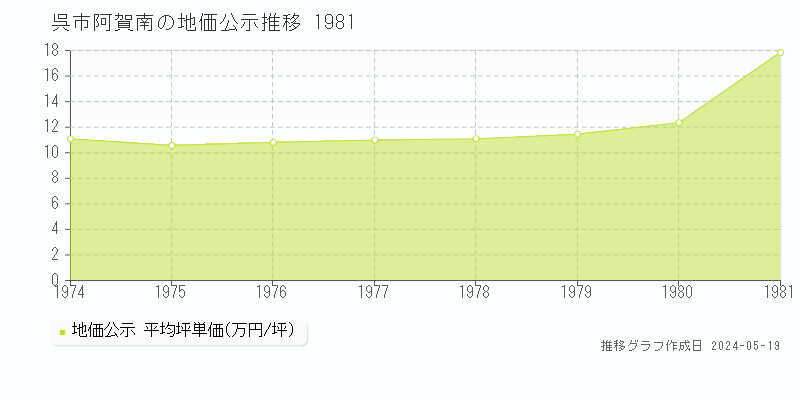 呉市阿賀南の地価公示推移グラフ 