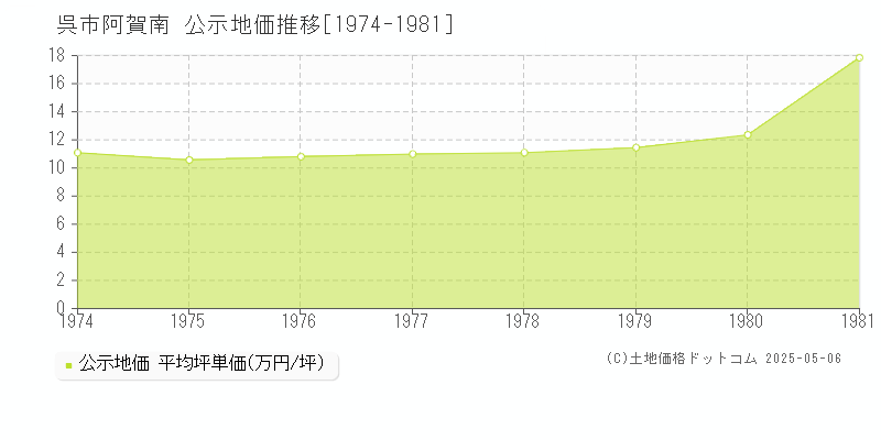 阿賀南(呉市)の公示地価推移グラフ(坪単価)[1974-1981年]