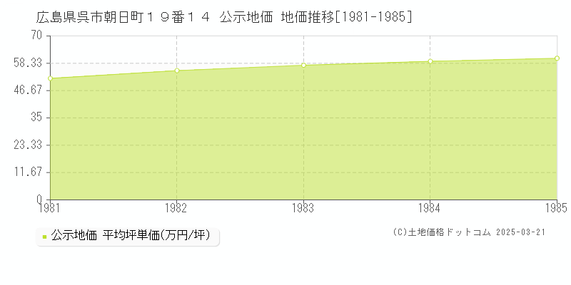広島県呉市朝日町１９番１４ 公示地価 地価推移[1981-1985]