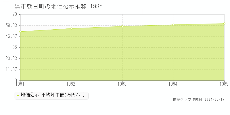 呉市朝日町の地価公示推移グラフ 