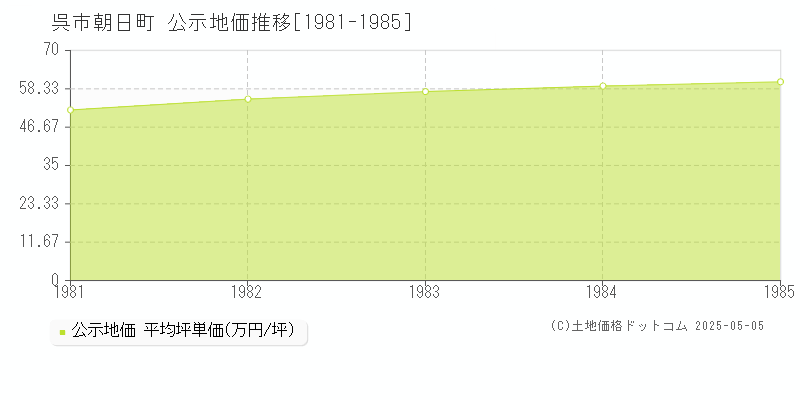 朝日町(呉市)の公示地価推移グラフ(坪単価)[1981-1985年]