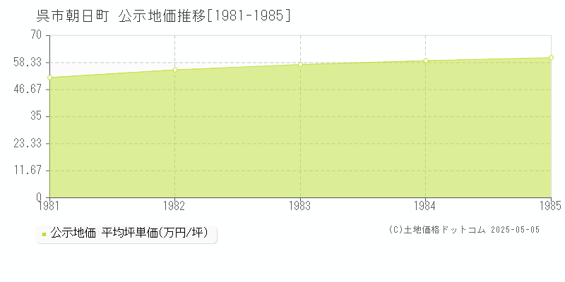 呉市朝日町の地価公示推移グラフ 