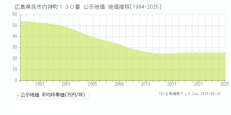 広島県呉市内神町１３０番 公示地価 地価推移[1994-2025]
