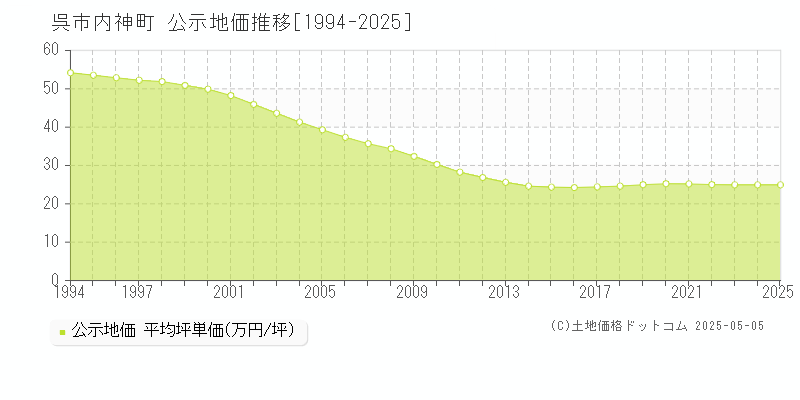 内神町(呉市)の公示地価推移グラフ(坪単価)[1994-2025年]