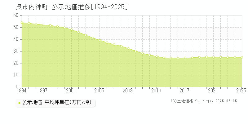 呉市内神町の地価公示推移グラフ 