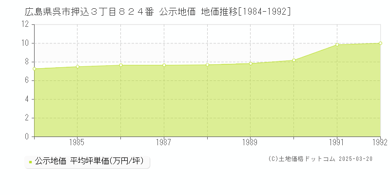 広島県呉市押込３丁目８２４番 公示地価 地価推移[1984-1992]