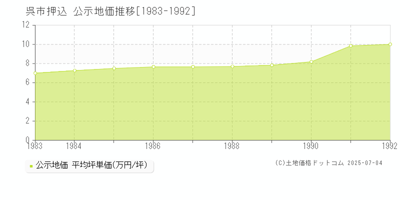 押込(呉市)の公示地価推移グラフ(坪単価)[1983-1992年]
