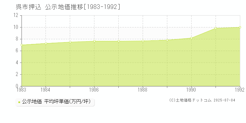 呉市押込の地価公示推移グラフ 