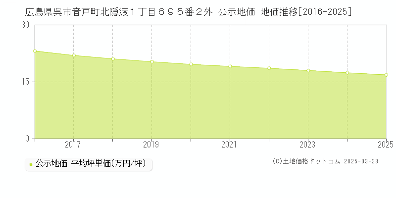 広島県呉市音戸町北隠渡１丁目６９５番２外 公示地価 地価推移[2016-2025]