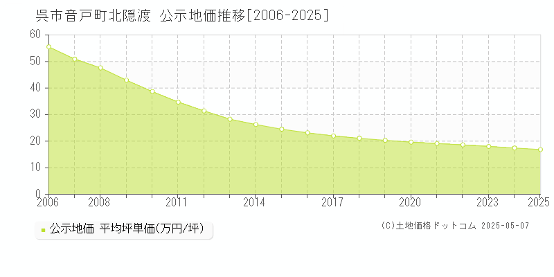 音戸町北隠渡(呉市)の公示地価推移グラフ(坪単価)[2006-2025年]
