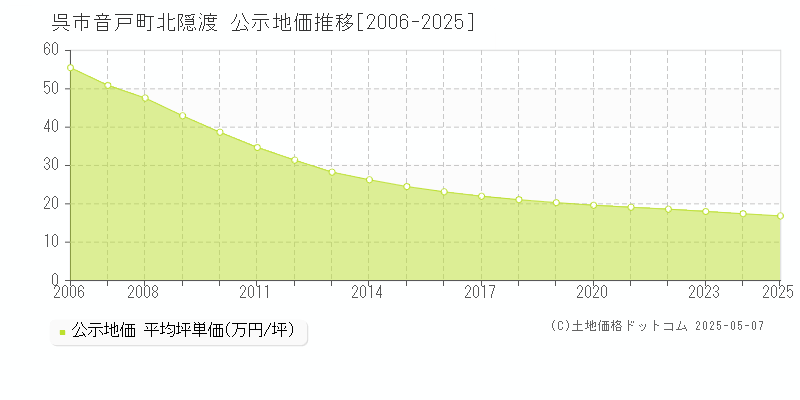 呉市音戸町北隠渡の地価公示推移グラフ 