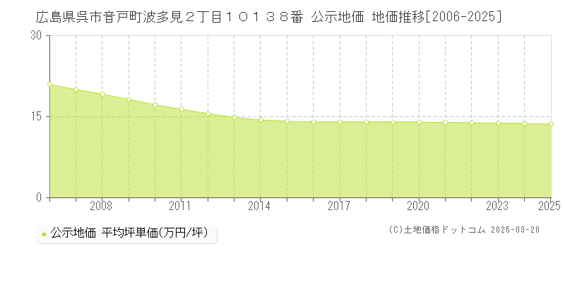 広島県呉市音戸町波多見２丁目１０１３８番 公示地価 地価推移[2006-2025]