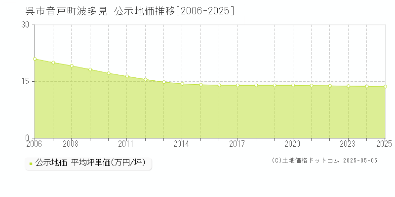 音戸町波多見(呉市)の公示地価推移グラフ(坪単価)[2006-2025年]
