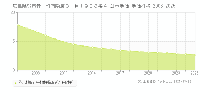 広島県呉市音戸町南隠渡３丁目１９３３番４ 公示地価 地価推移[2006-2025]