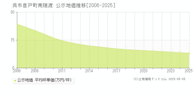音戸町南隠渡(呉市)の公示地価推移グラフ(坪単価)[2006-2025年]