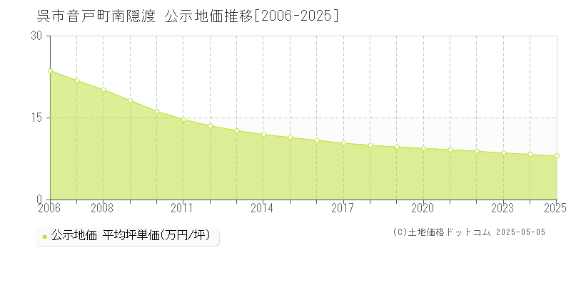 呉市音戸町南隠渡の地価公示推移グラフ 