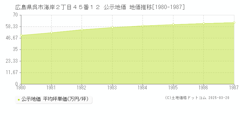 広島県呉市海岸２丁目４５番１２ 公示地価 地価推移[1980-1987]