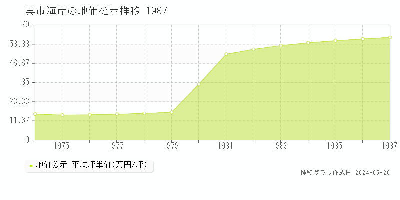 呉市海岸の地価公示推移グラフ 