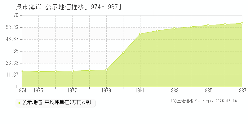 海岸(呉市)の公示地価推移グラフ(坪単価)[1974-1987年]
