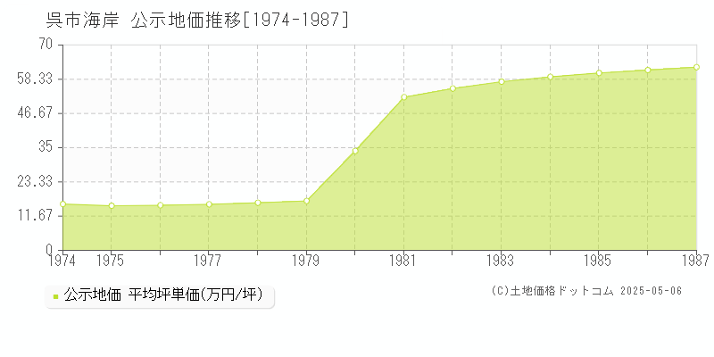 呉市海岸の地価公示推移グラフ 