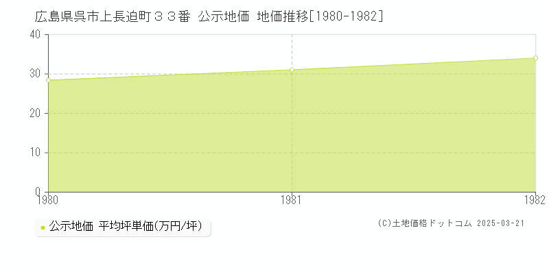 広島県呉市上長迫町３３番 公示地価 地価推移[1980-1982]