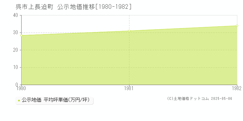 上長迫町(呉市)の公示地価推移グラフ(坪単価)[1980-1982年]