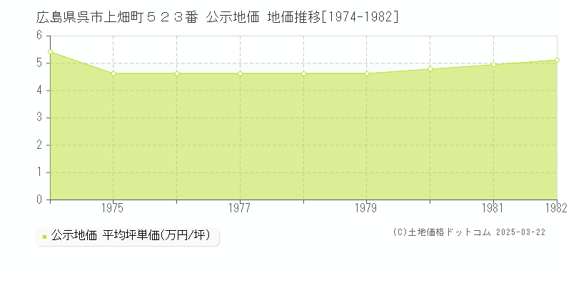 広島県呉市上畑町５２３番 公示地価 地価推移[1974-1982]