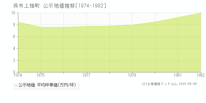 上畑町(呉市)の公示地価推移グラフ(坪単価)[1974-1982年]