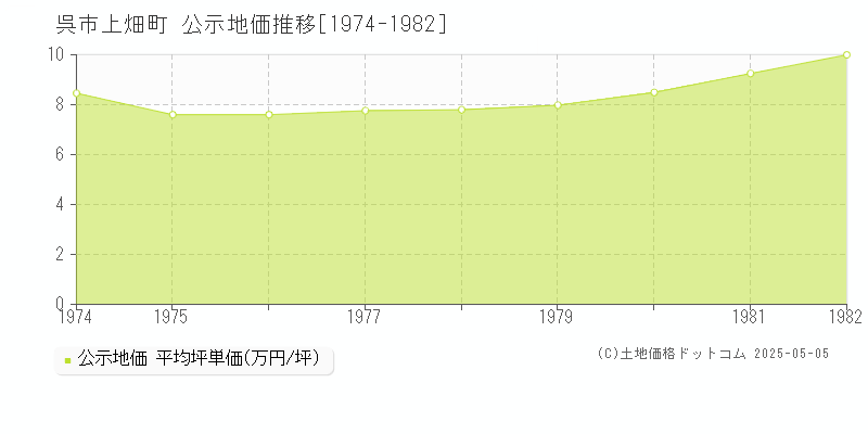 呉市上畑町の地価公示推移グラフ 