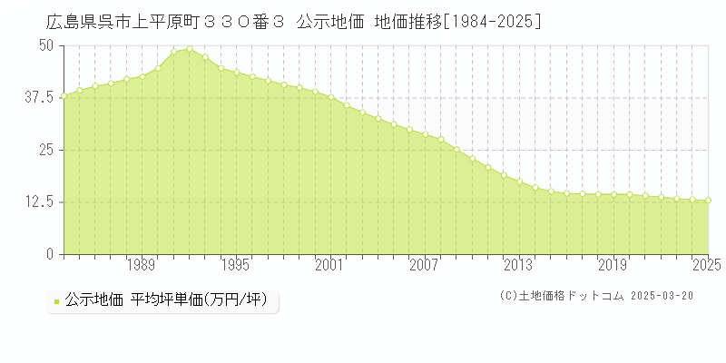 広島県呉市上平原町３３０番３ 公示地価 地価推移[1984-2025]