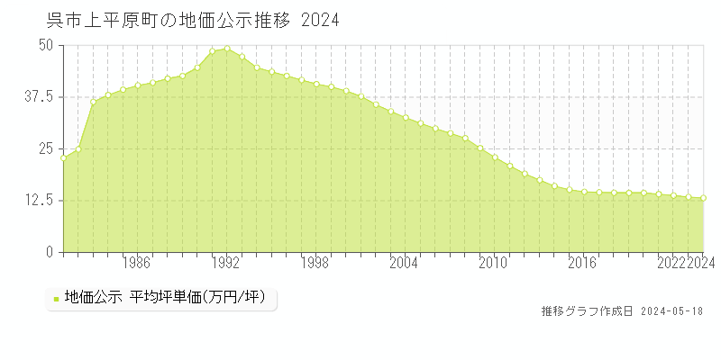 呉市上平原町の地価公示推移グラフ 