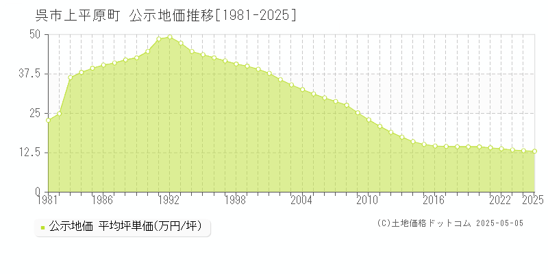 上平原町(呉市)の公示地価推移グラフ(坪単価)[1981-2025年]