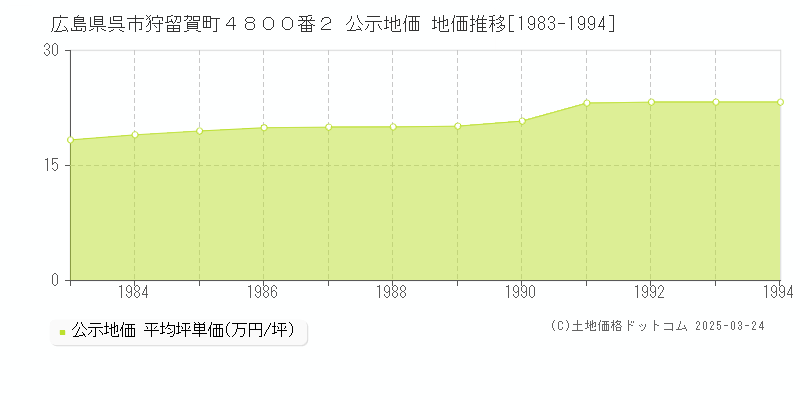広島県呉市狩留賀町４８００番２ 公示地価 地価推移[1983-1994]