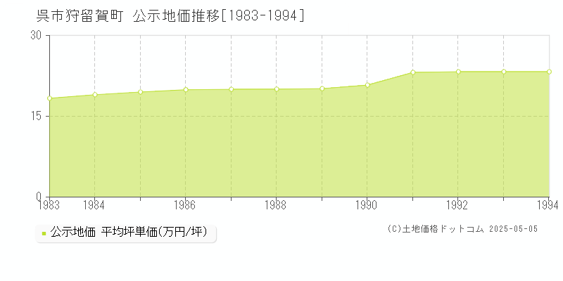 狩留賀町(呉市)の公示地価推移グラフ(坪単価)[1983-1994年]