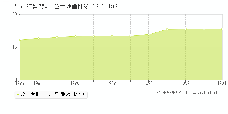 呉市狩留賀町の地価公示推移グラフ 