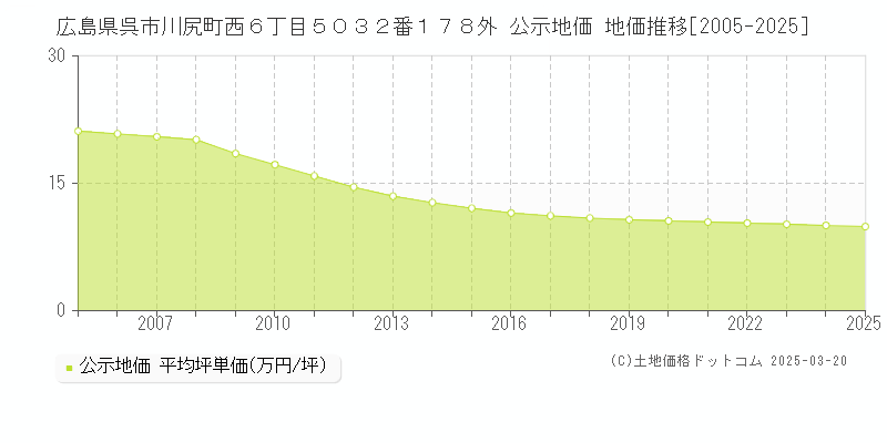 広島県呉市川尻町西６丁目５０３２番１７８外 公示地価 地価推移[2005-2025]
