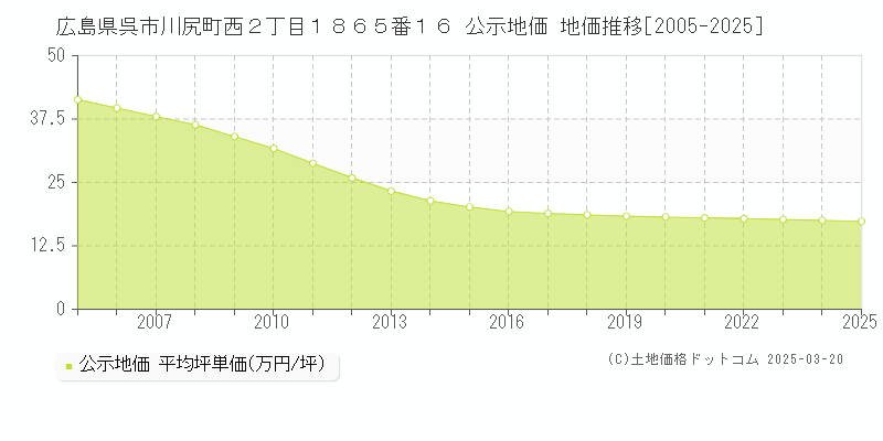 広島県呉市川尻町西２丁目１８６５番１６ 公示地価 地価推移[2005-2025]